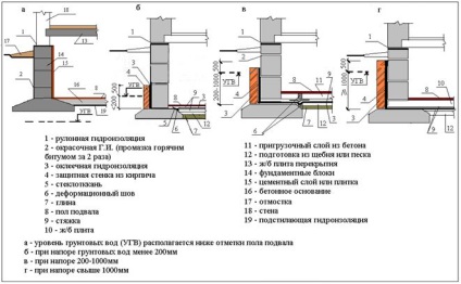 Alapítványok vízszigetelése - stadopedia