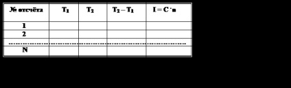 Absolvirea termoelementului și determinarea puterii sale termoelectrice specifice