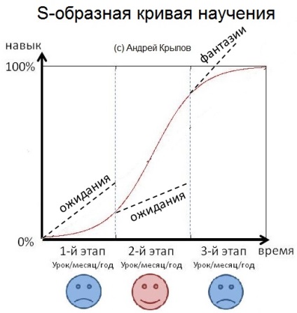 A tanulási tangóban a válságok és érzelmek grafikái