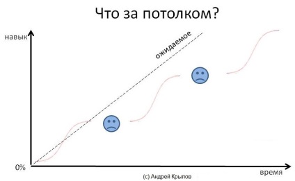 Графіки криз і емоцій під час навчання танго