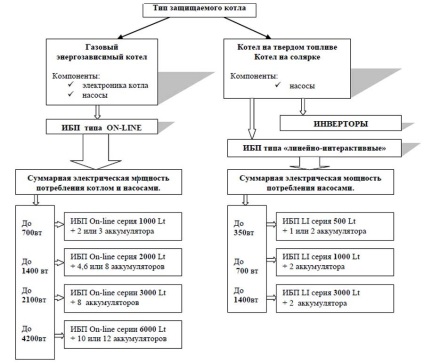 Ibp (neîntreruptibil) pentru cazanele pe gaz principalele tipuri, caracteristici, scop