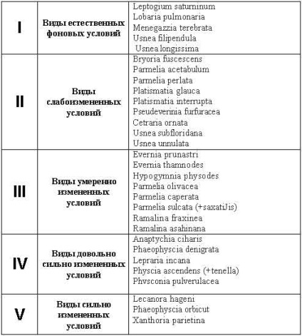 Utilizarea celor mai simple metode de bioindicare în studiul poluării aerului