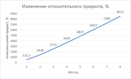 Зміна живої маси у теличок чорно-рябої породи при підвищеному рівні годування