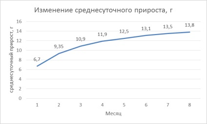 Modificări ale greutății vii la puii de culoare neagră cu un nivel crescut de hrană