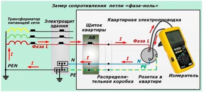 Cum de a găsi un scurt-circuit într-o cablare apartament