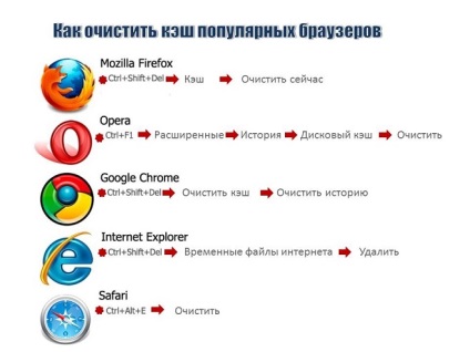 Cum să vă curățați browserul, cum să ștergeți cookie-urile