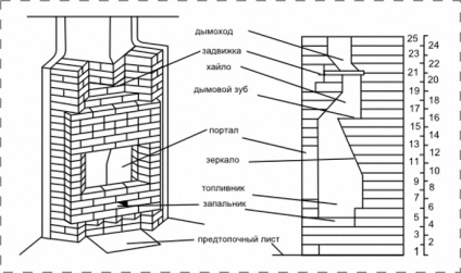 Cum de a face un șemineu cu propriile mâini înclinate - de bază de proiectare, pregătitoare și de asamblare