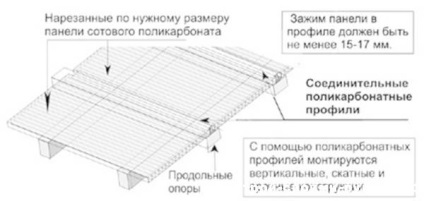 Cum se face un acoperiș din policarbonat