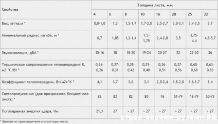 Cum se face un acoperiș din policarbonat