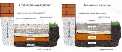 Cum de a face o zonă orb în jurul valorii de casa cu propriile mâini sfaturi practice