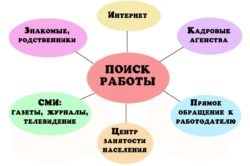 Як встати на біржу праці після закриття ип