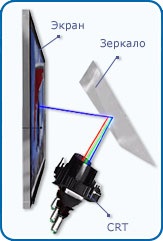 Kinescope, lcd, plasma, proiecție, selecție TV