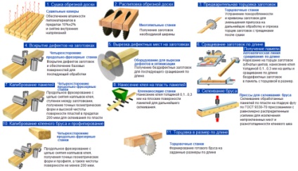 Tehnologie de fabricație a grinzilor, secțiune (150x150, 200x200, 100x100), dimensiuni și raport