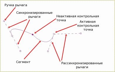 Contururi - elemente de grafică vectorială în gimp, lecții de lucru cu gimp