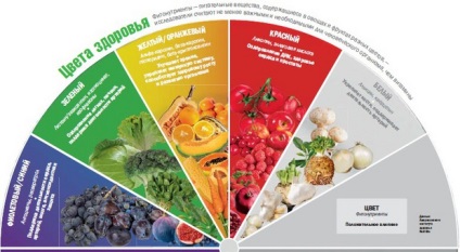 Levelező, mint a szín a gyümölcsök és zöldségek hatással van az egészségre - étrend és a megfelelő táplálkozás, fogyás