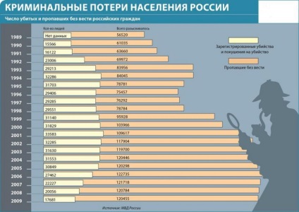 Unde oamenii dispar în Rusia