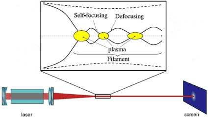 Un fascicul laser de înaltă intensitate poate suferi o tranziție de fază