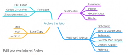 Cele mai bune instrumente pentru salvarea paginilor web, newbie