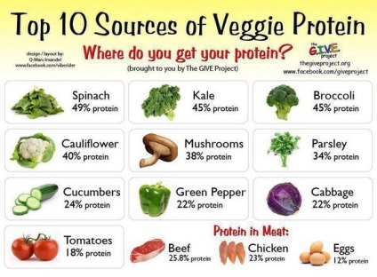 Cea mai bună sursă de proteine ​​vegetale