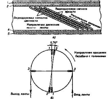 Metode de înregistrare magnetică a semnalelor de televiziune - stadopedia