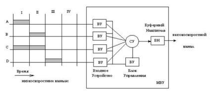 Multiplexarea în rețelele de transmitere a datelor - studioul studenților