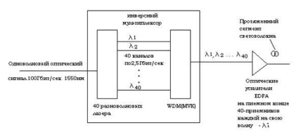 Multiplexelés az adatátviteli hálózatokban - a diák stúdiója