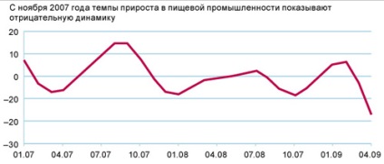 Населення знижує обсяги споживання і переходить на недорогі вітчизняні продукти