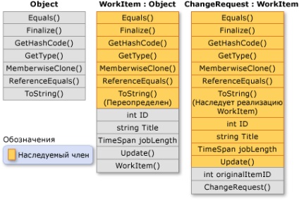 Moștenire (ghid de programare c #)