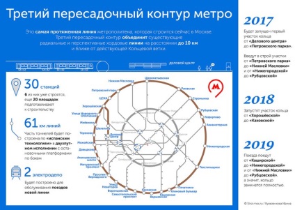 O nouă rută care va fi cea de-a treia linie de schimb de metrou a Moscovei - Moscova 24