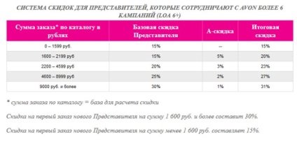 Sistem nou de reduceri pentru reprezentanții Avon tabel, mărime, calcul, înregistrare în avon