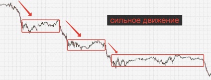 Determinarea rezistenței și slăbiciunii tendinței la Forex, xrayforex