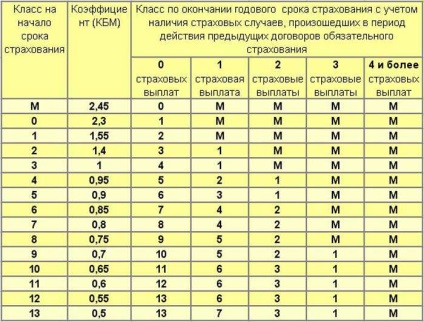 Автоцивілка калькулятор розрахунку вартості поліса 2017