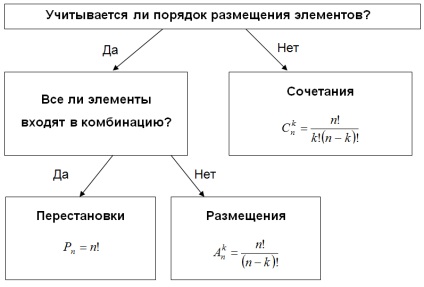 Formule de bază ale combinatoricii, cu exemple