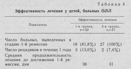 Leucemia limfoblastică acută