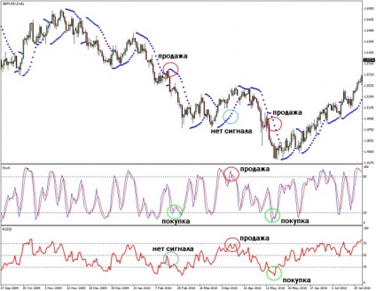 Oscilatoare forex, oscilatoare valutar ca un fel de indicatori