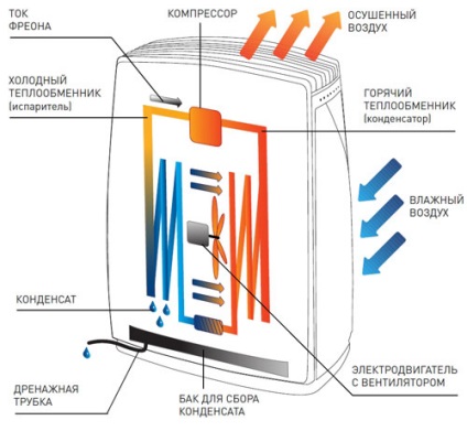 Dezumidificatoare de aer pentru principiul de funcționare și funcționare a băii