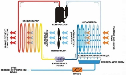 Dezumidificator pentru apartament