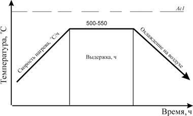 Lăsarea aliajelor întărite pentru martenzit și alte tipuri de frunze - stadopedia