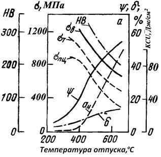 A martenzit és más típusú levelek edzett ötvözetei - stadopedia