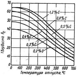 A martenzit és más típusú levelek edzett ötvözetei - stadopedia