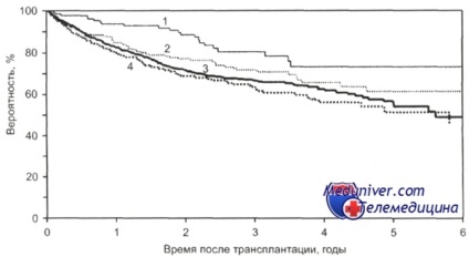 Csontvelő-transzplantáció nem-Hodgkin-limfómákban