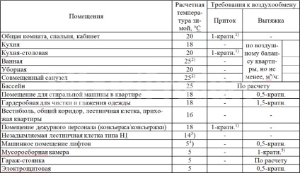 Calculul ventilației din plastic și instalarea sistemelor