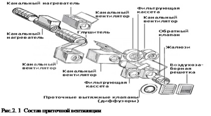 Calculul ventilației din plastic și instalarea sistemelor