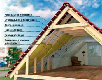 Pro și contra acoperișurilor înclinate - construcție