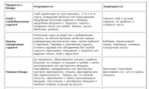 Nutriție adecvată pentru meniurile și mâncarea din stomac și intestin