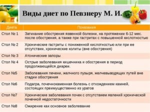 Nutriție adecvată pentru meniurile și mâncarea din stomac și intestin