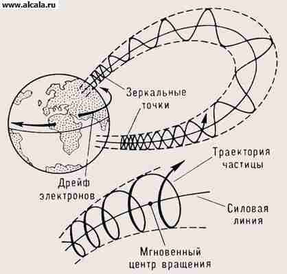 Radiation Earth Belts Enciclopedia BSE