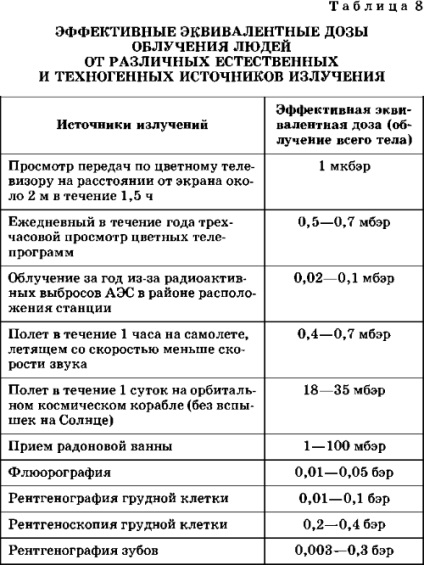 Radiații în jurul nostru