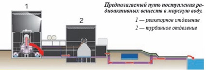 Izotopii radioactivi - fukushima-1 - în ucraina