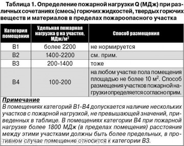 Calculul categoriilor de spații - categorisirea spațiilor din Sankt-Petersburg